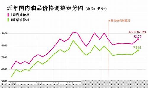 今日国内成品油价格行情_今日国内成品油价
