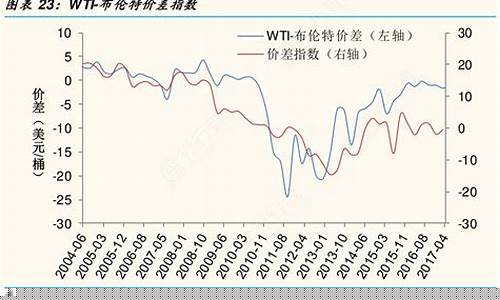 布伦特原油价格指数表_布伦特原油价格实时