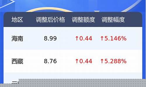 辽宁省92号汽油价格表_辽宁92号汽油价