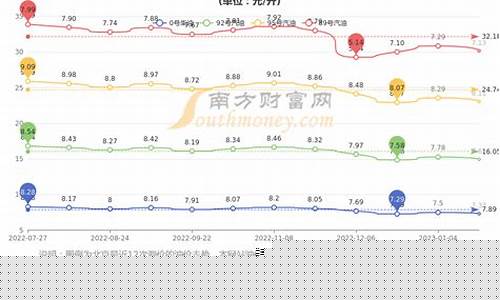 北京汽油价格趋势_北京汽油价格最新调整最新消息