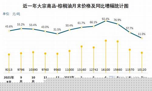 棕榈油价格行情监测30天_湖北棕榈油价格