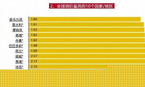 中国油价在国际上什么水平_中国油价世界排