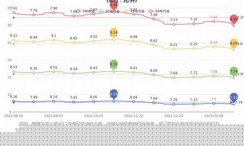 成都现在95号汽油价格是多少_成都95号汽油油价趋势