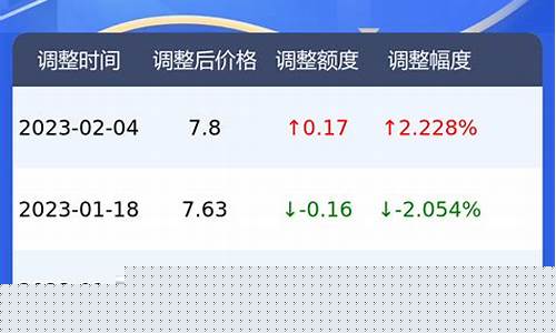今日湖北92油价多少钱一升_湖北今日油价92汽油
