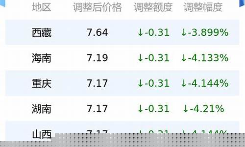 广州今日油价查询价目表_广州今日油价0号柴油价格表