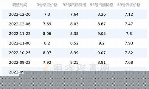 油价历史数据_油价历史查询价格表一览表