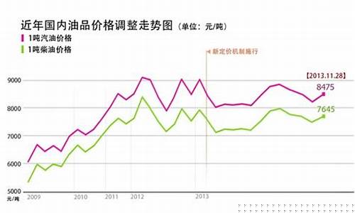 中国历年汽油价格表_中国汽油价格历年价位