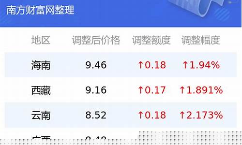 威海今日油价95汽油价格表_威海今日油价95汽油