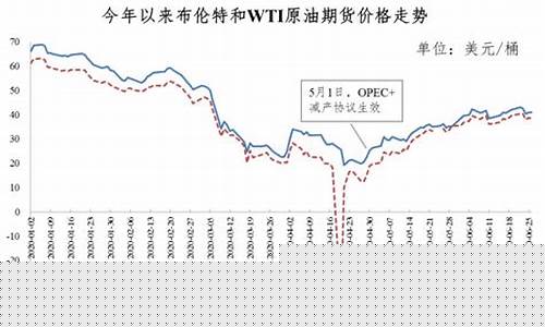 2020年油价上调_2020年油价变化表