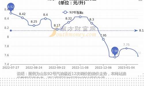 山东油价今天_油价格今日价92山东