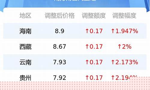 海南油价今日价格表92号汽油最新价格_海南油价今日价格92和